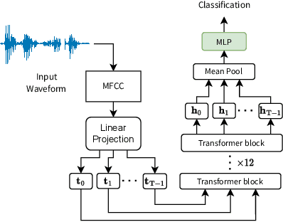 Figure 1 for Noise-Robust Keyword Spotting through Self-supervised Pretraining