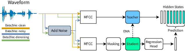 Figure 3 for Noise-Robust Keyword Spotting through Self-supervised Pretraining