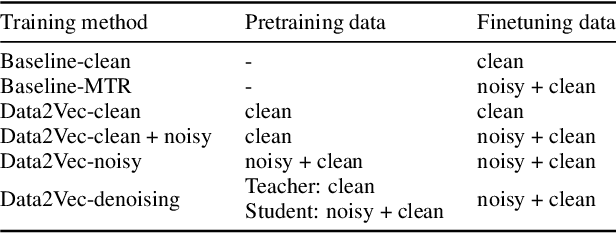 Figure 4 for Noise-Robust Keyword Spotting through Self-supervised Pretraining