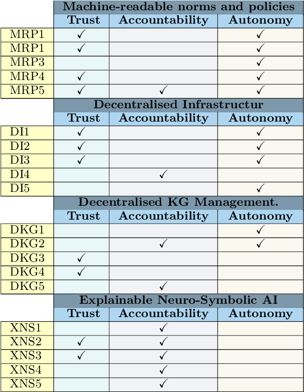 Figure 2 for Trust, Accountability, and Autonomy in Knowledge Graph-based AI for Self-determination