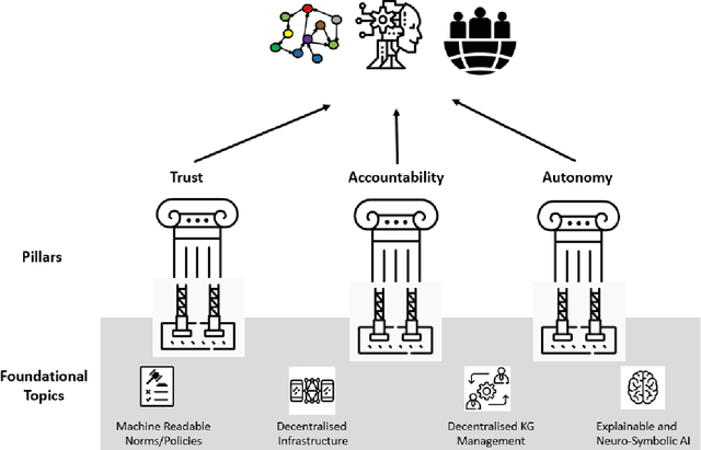 Figure 1 for Trust, Accountability, and Autonomy in Knowledge Graph-based AI for Self-determination