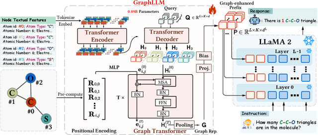 Figure 3 for GraphLLM: Boosting Graph Reasoning Ability of Large Language Model