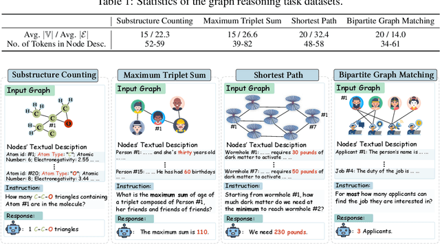 Figure 2 for GraphLLM: Boosting Graph Reasoning Ability of Large Language Model