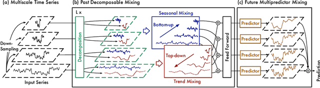 Figure 1 for TimeMixer: Decomposable Multiscale Mixing for Time Series Forecasting