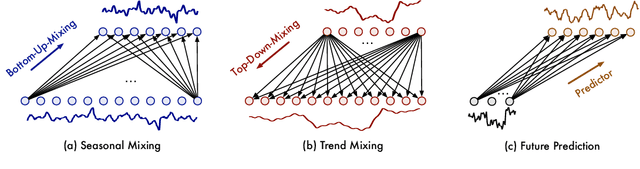 Figure 3 for TimeMixer: Decomposable Multiscale Mixing for Time Series Forecasting