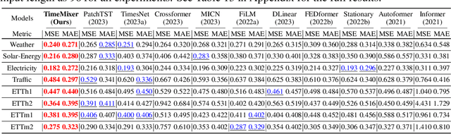 Figure 4 for TimeMixer: Decomposable Multiscale Mixing for Time Series Forecasting