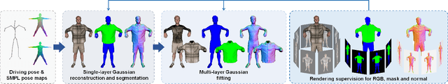 Figure 2 for LayGA: Layered Gaussian Avatars for Animatable Clothing Transfer