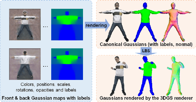 Figure 3 for LayGA: Layered Gaussian Avatars for Animatable Clothing Transfer