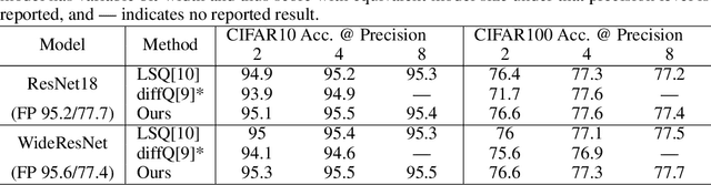 Figure 2 for Error-aware Quantization through Noise Tempering