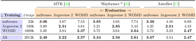 Figure 3 for UniTraj: A Unified Framework for Scalable Vehicle Trajectory Prediction