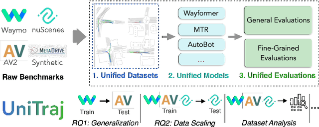 Figure 1 for UniTraj: A Unified Framework for Scalable Vehicle Trajectory Prediction