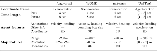 Figure 2 for UniTraj: A Unified Framework for Scalable Vehicle Trajectory Prediction