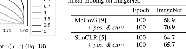 Figure 2 for Understanding Contrastive Learning Through the Lens of Margins