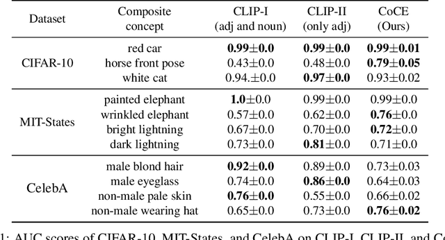 Figure 2 for Composite Concept Extraction through Backdooring