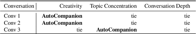 Figure 4 for A Reliable Common-Sense Reasoning Socialbot Built Using LLMs and Goal-Directed ASP