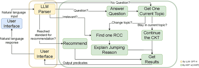 Figure 1 for A Reliable Common-Sense Reasoning Socialbot Built Using LLMs and Goal-Directed ASP