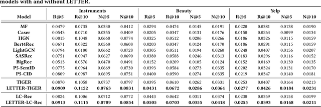 Figure 2 for Learnable Tokenizer for LLM-based Generative Recommendation