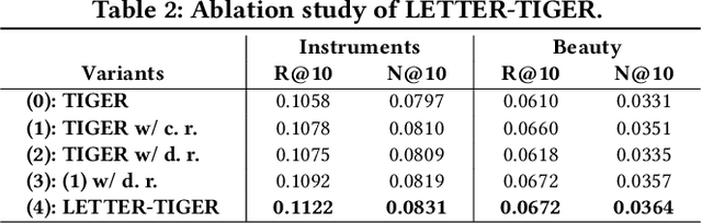 Figure 4 for Learnable Tokenizer for LLM-based Generative Recommendation