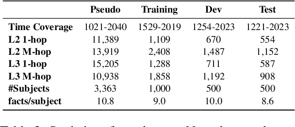 Figure 4 for Towards Robust Temporal Reasoning of Large Language Models via a Multi-Hop QA Dataset and Pseudo-Instruction Tuning