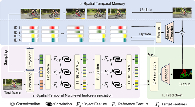 Figure 3 for Spatial-Temporal Multi-level Association for Video Object Segmentation