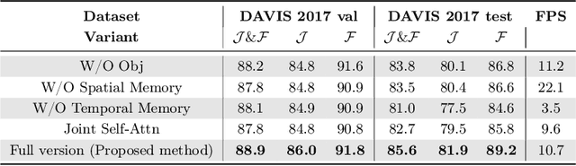 Figure 2 for Spatial-Temporal Multi-level Association for Video Object Segmentation