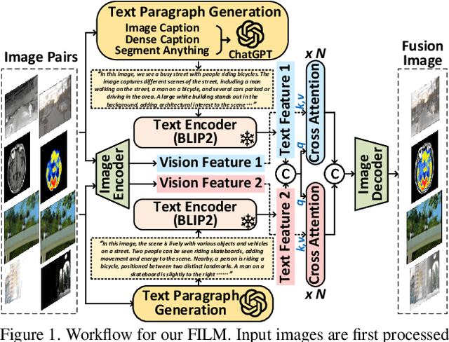 Figure 1 for Image Fusion via Vision-Language Model