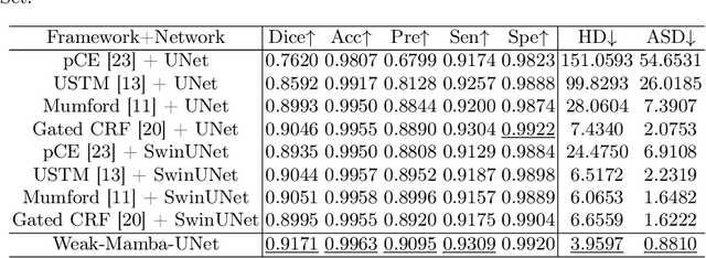 Figure 2 for Weak-Mamba-UNet: Visual Mamba Makes CNN and ViT Work Better for Scribble-based Medical Image Segmentation