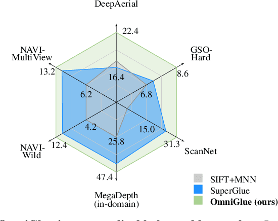 Figure 1 for OmniGlue: Generalizable Feature Matching with Foundation Model Guidance