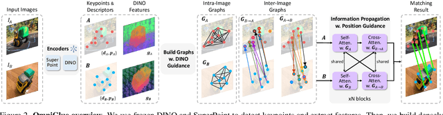 Figure 3 for OmniGlue: Generalizable Feature Matching with Foundation Model Guidance