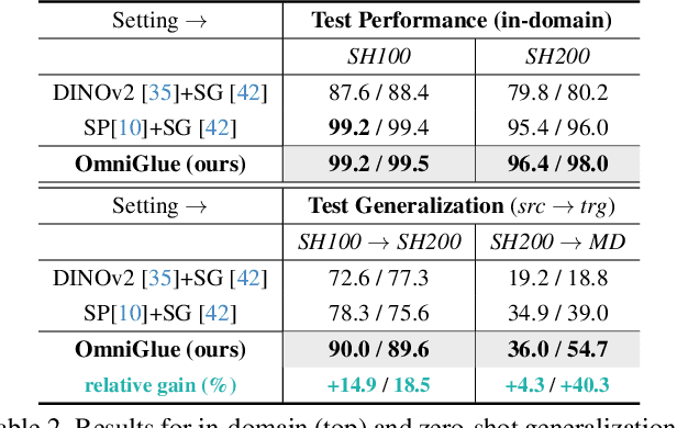 Figure 4 for OmniGlue: Generalizable Feature Matching with Foundation Model Guidance