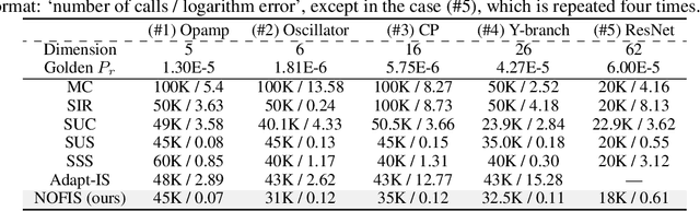 Figure 4 for Rare Event Probability Learning by Normalizing Flows