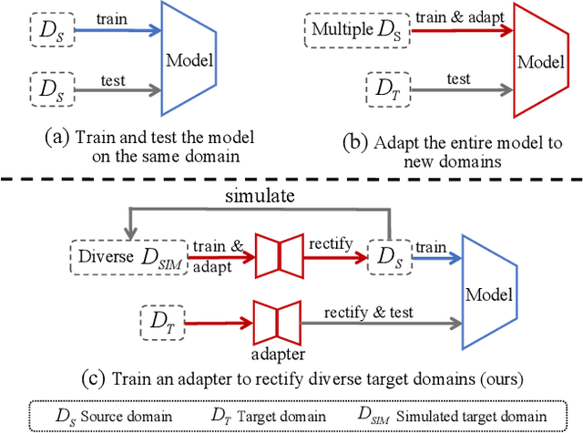 Figure 1 for Domain-Rectifying Adapter for Cross-Domain Few-Shot Segmentation