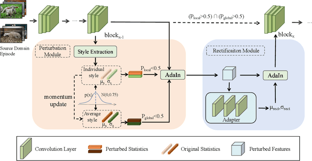 Figure 4 for Domain-Rectifying Adapter for Cross-Domain Few-Shot Segmentation