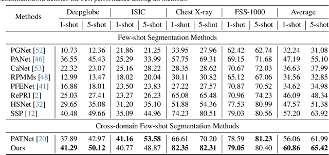 Figure 2 for Domain-Rectifying Adapter for Cross-Domain Few-Shot Segmentation