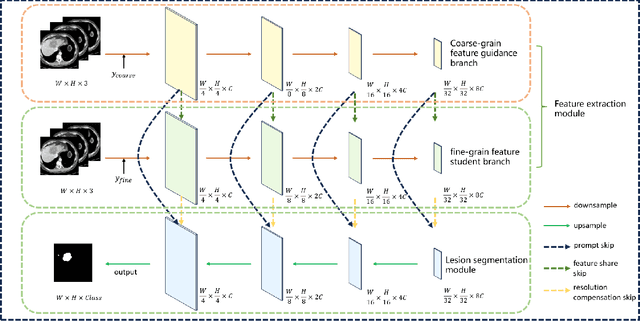 Figure 1 for Skip and Skip: Segmenting Medical Images with Prompts