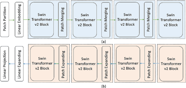 Figure 3 for Skip and Skip: Segmenting Medical Images with Prompts