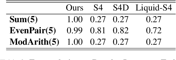 Figure 2 for Advancing Regular Language Reasoning in Linear Recurrent Neural Networks