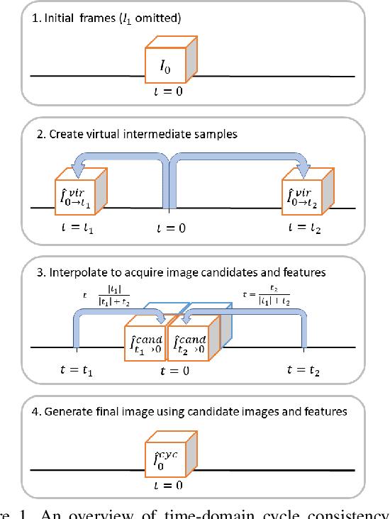 Figure 2 for Data-Efficient Unsupervised Interpolation Without Any Intermediate Frame for 4D Medical Images