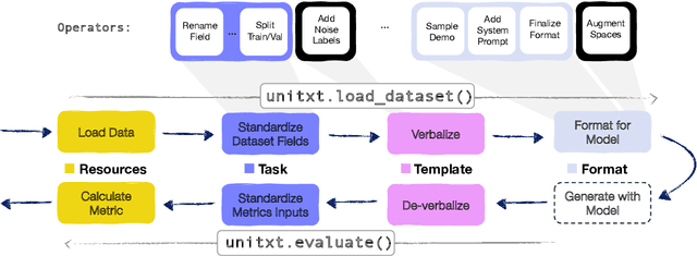 Figure 1 for Unitxt: Flexible, Shareable and Reusable Data Preparation and Evaluation for Generative AI