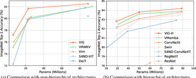 Figure 1 for ViG: Linear-complexity Visual Sequence Learning with Gated Linear Attention