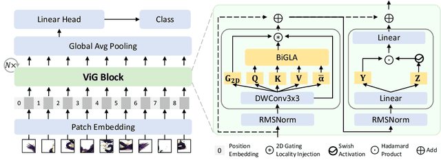 Figure 3 for ViG: Linear-complexity Visual Sequence Learning with Gated Linear Attention