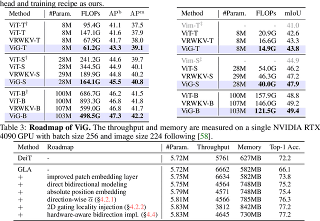 Figure 4 for ViG: Linear-complexity Visual Sequence Learning with Gated Linear Attention