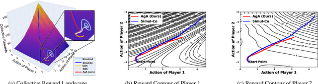 Figure 1 for Aligning Individual and Collective Objectives in Multi-Agent Cooperation