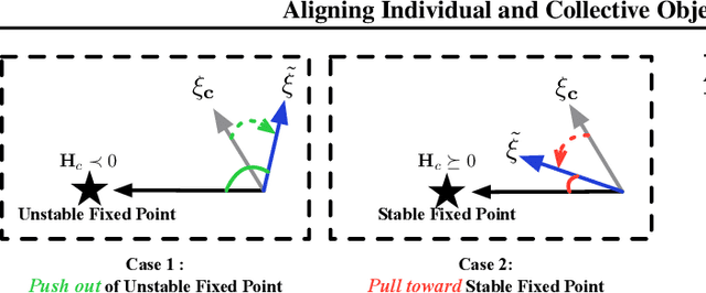 Figure 3 for Aligning Individual and Collective Objectives in Multi-Agent Cooperation