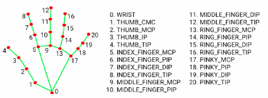 Figure 3 for Enhancing Sign Language Detection through Mediapipe and Convolutional Neural Networks (CNN)