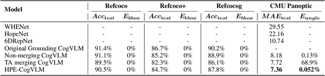 Figure 4 for HPE-CogVLM: New Head Pose Grounding Task Exploration on Vision Language Model