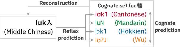 Figure 3 for Improved Neural Protoform Reconstruction via Reflex Prediction