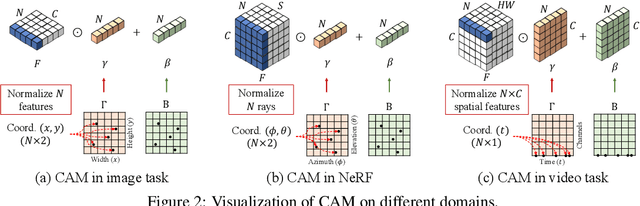 Figure 2 for Coordinate-Aware Modulation for Neural Fields