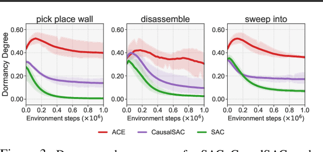 Figure 4 for ACE : Off-Policy Actor-Critic with Causality-Aware Entropy Regularization