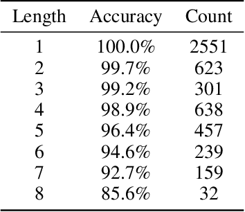 Figure 2 for Evidence of Meaning in Language Models Trained on Programs